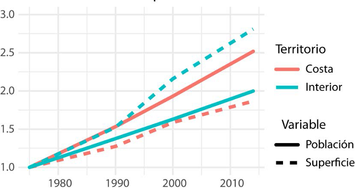 Crecimiento poblacional y expansión del suelo urbano edificado en zonas del interior y en zonas de la costa, 1975-2014 (expresada en veces)