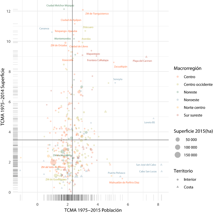 Gráfica sintética de la evolución de las ciudades del SUN (tasas medias anuales de crecimiento, 1975-2015)