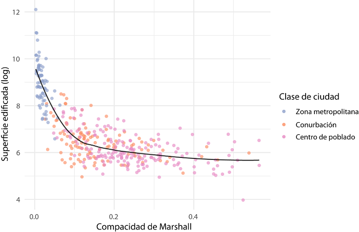 Gráfica de dispersión que muestra la relación entre el tamaño de las aglomeraciones urbanas del SUN y su compacidad geométrica