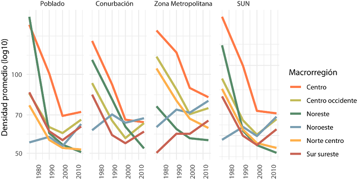 Gráfica que muestra la densidad promedio a escala regional en el periodo 1975-2014, para centros de población (P), conurbaciones (C), zonas metropolitanas (M) y el SUN