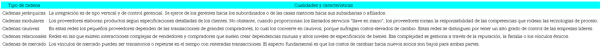 Tipos de gobernanza en las cadenas de valor