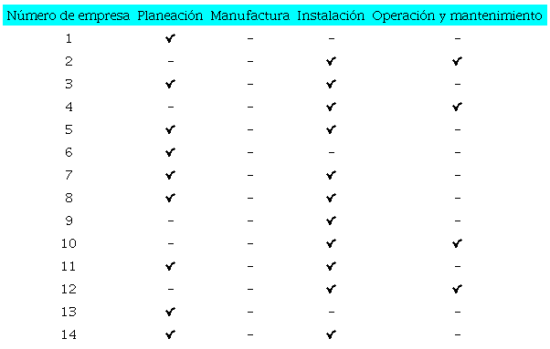 Distribución de las empresas locales en los eslabones de la cadena de valor