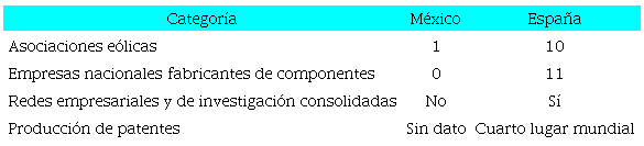 La energía eólica en México y España