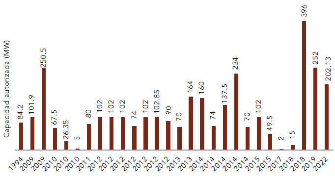 Permisos de generación eoloeléctrica otorgados en Oaxaca