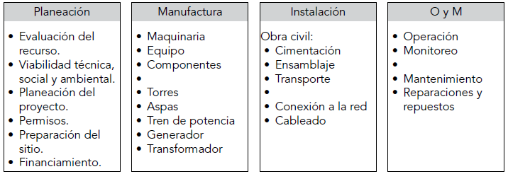 Eslabones de la cadena eólica
