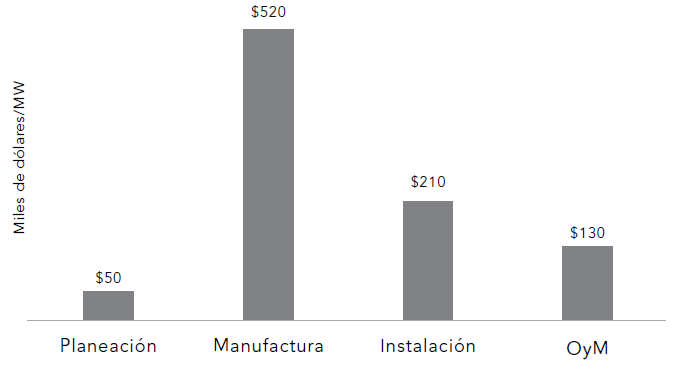 Valor agregado de la cadena eólica en México