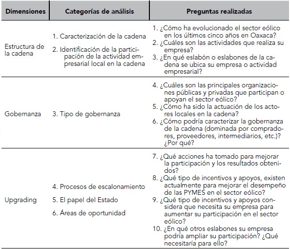 Categorías de análisis