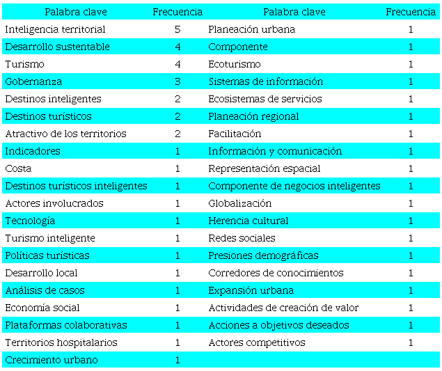 Palabras clave más utilizadas en las publicaciones