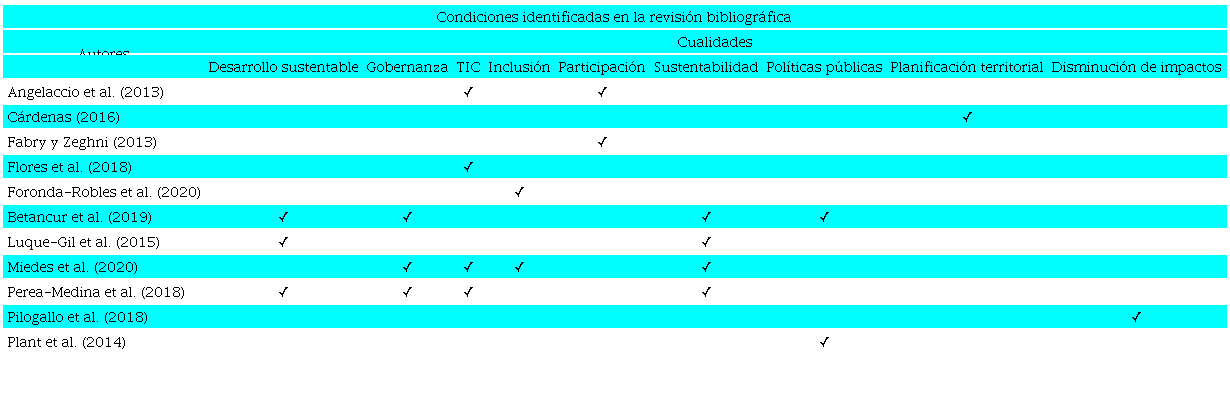 Concentración de condiciones por autor