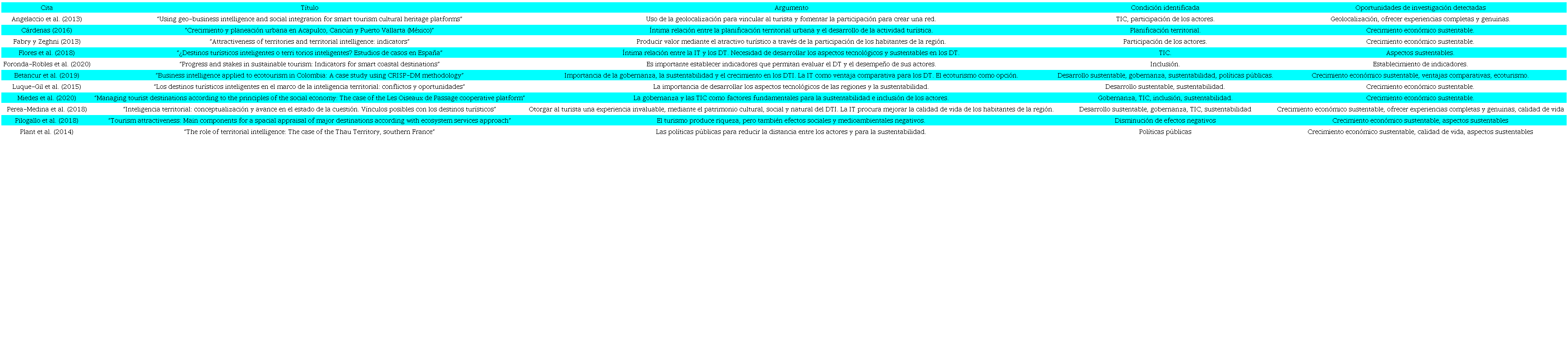 Condiciones y oportunidades de investigación con base en lo que exponen los autores citados