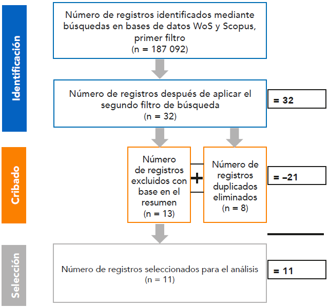 Protocolo PRISMA utilizado en la revisión sistemática bibliográfica