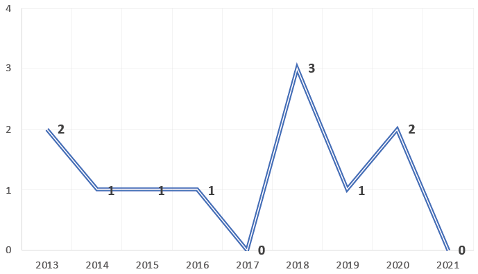 Número de publicaciones por año