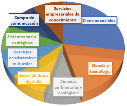 Áreas de investigación de las publicaciones
