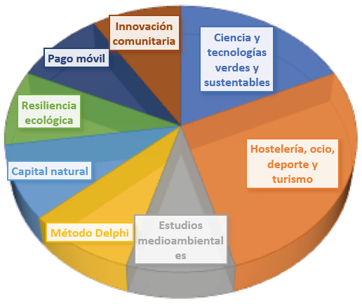 Temas discutidos en las publicaciones