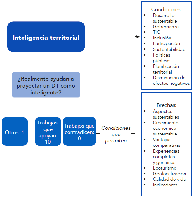 Condiciones para proyectar un DT como inteligente