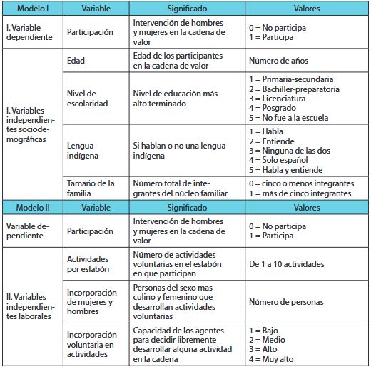 Definicin de las variables para el modelo de regresin logstica binaria