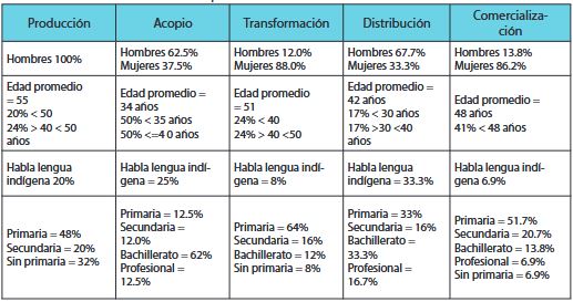 Componentes de la cadena de valor