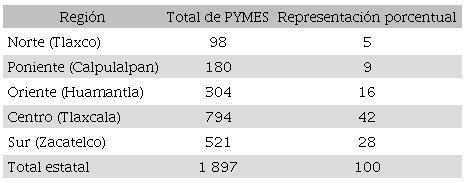 Nmero de las PYMES en Tlaxcala