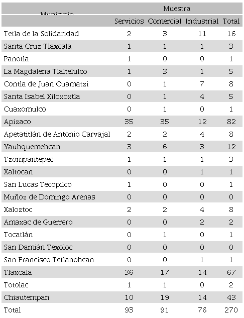 Proporcin de la muestra en los municipios que conforman a la regin centro de Tlaxcala