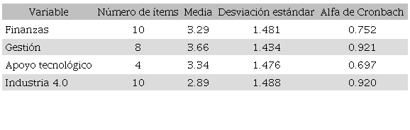 Estadsticos descriptivos de las variables que se utilizaron en el cuestionario