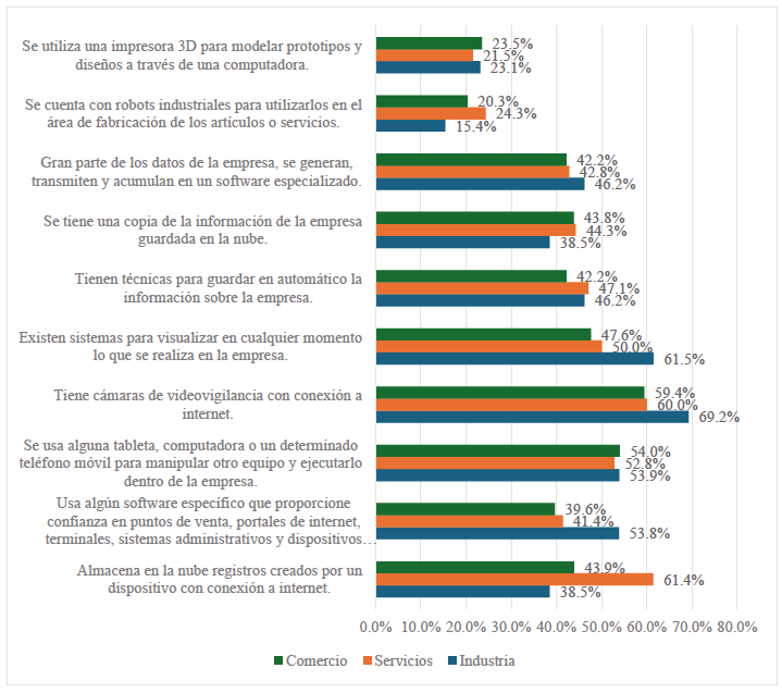 Los componentes de la I4.0 que usan las PYMES, por sector econmico