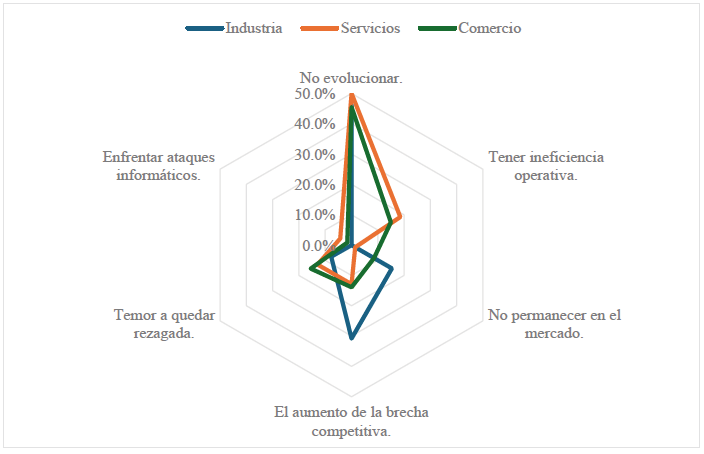 Riesgos que enfrentaran las PYMES si no implementan el uso de las herramientas de la I4.0, por sector econmico