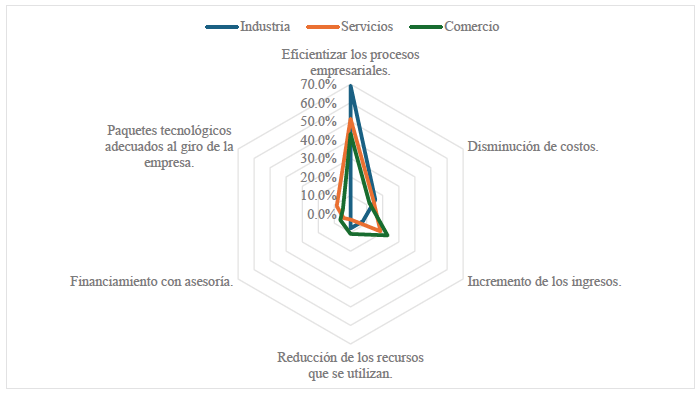 Motivos que tienen las PYMES para adquirir algunas herramientas de la I4.0, por sector econmico