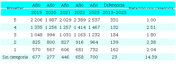 Tarifa promedio nacional de hospedaje en M�xico, por categor�a (2019-2023), en pesos mexicanos corrientes