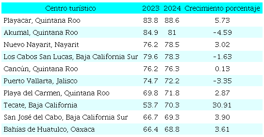 Clasificaci�n de los destinos con mayor ocupaci�n hotelera (de enero a agosto de 2024)