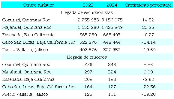 Destinos con mayor llegada de excursionistas por la v�a mar�tima (de enero a agosto de 2024)