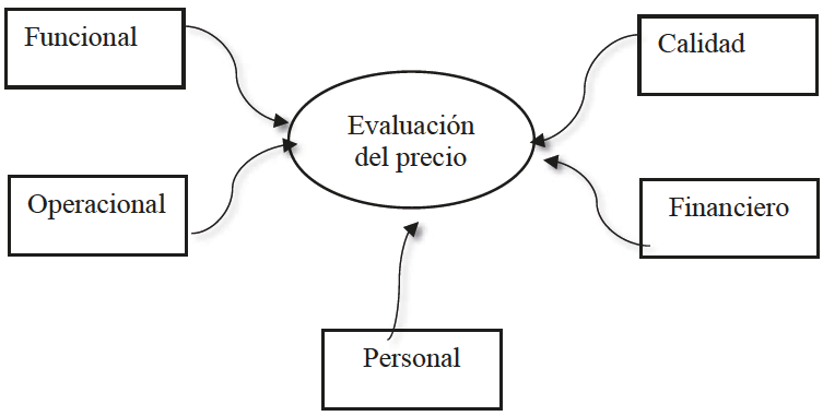 Factores que influyen en la evaluaci�n que hacen los consumidores del precio