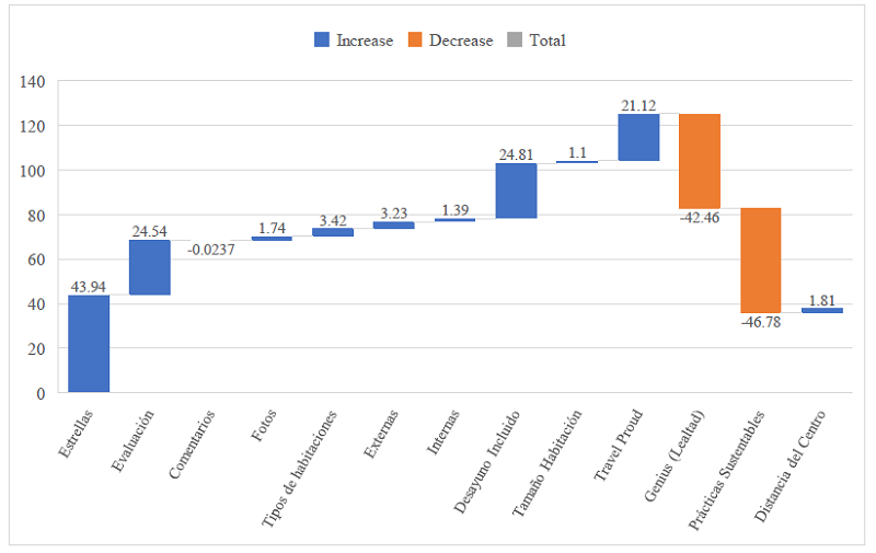 Efectos porcentuales positivos y negativos de las variables que se analizan la variaci�n de precios en el modelo de regresi�n