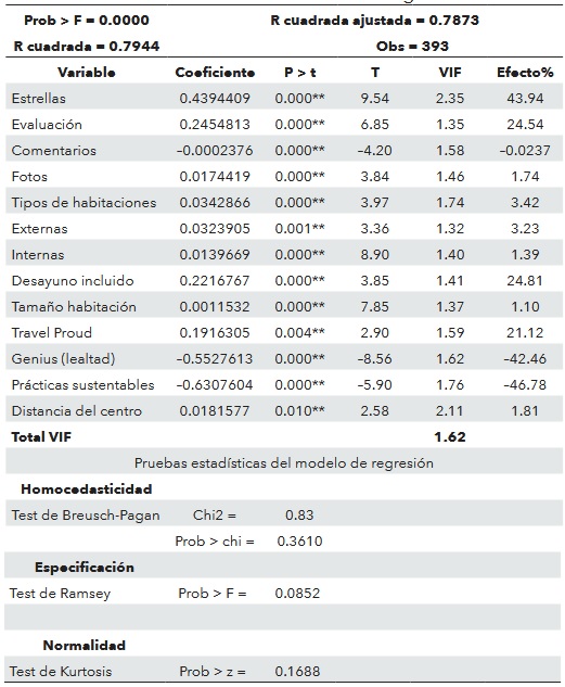 Resultados del modelo de regresi�n