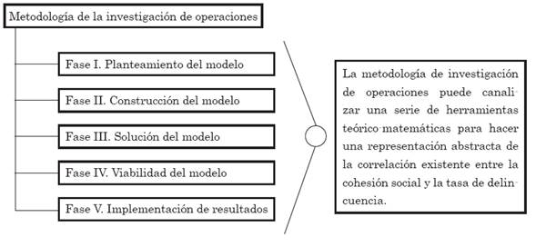 Metodolog&iacute;a de la investigaci&oacute;n de operaciones