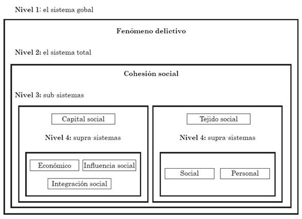 El sistema global del fen&oacute;meno delictivo
