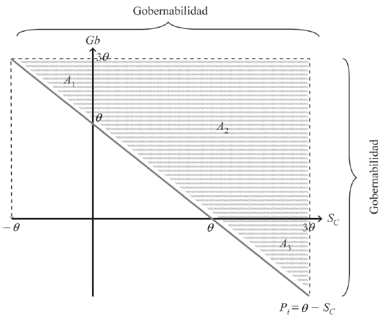 C&aacute;lculo de la gobernabilidad