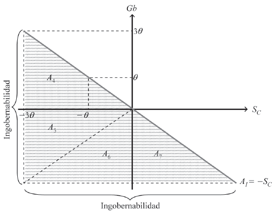 C&aacute;lculo de la ingobernabilidad