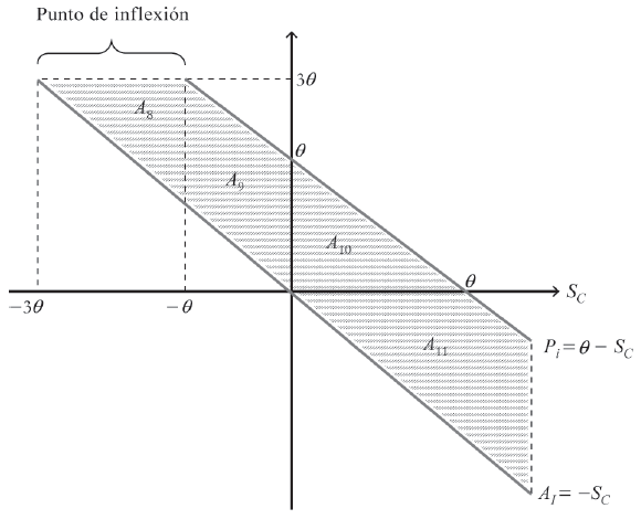 C&aacute;lculo del punto de inflexi&oacute;n