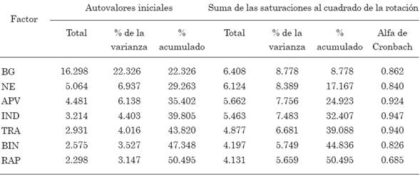 Resumen de autovalores para una solución de siete componentes.