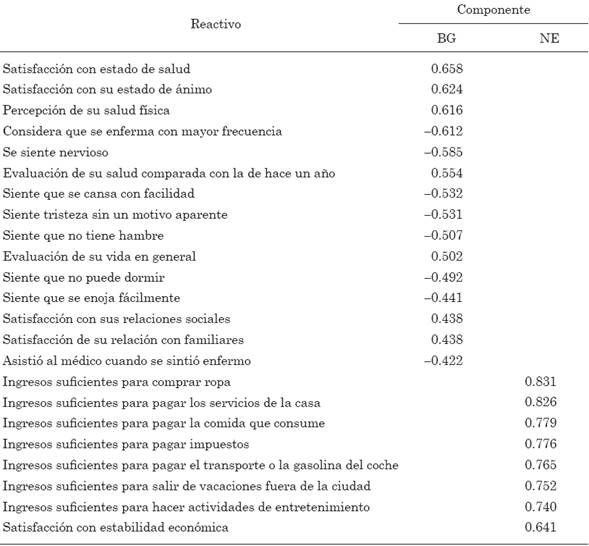 Resumen de cargas factoriales por componentes del cuestionario de calidad de vida para adultos mayores.