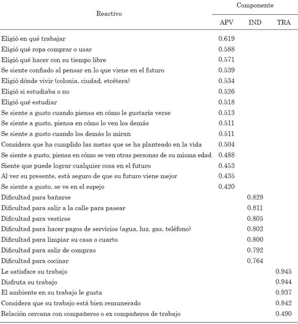 Resumen de cargas factoriales por componentes del cuestionario de calidad de vida para adultos mayores (continuación).