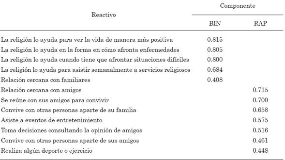 Resumen de cargas factoriales por componentes del cuestionario de calidad de vida para adultos mayores (continuación).