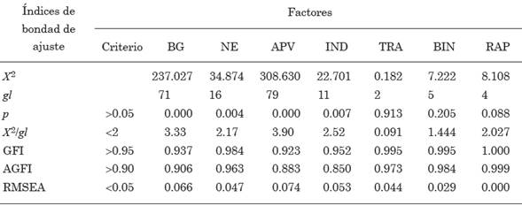 Índices de bondad de ajuste para el análisis factorial confirmatorio del cuestionario de calidad de vida para adultos mayores.