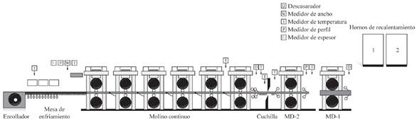 L&iacute;nea de laminaci&oacute;n en caliente