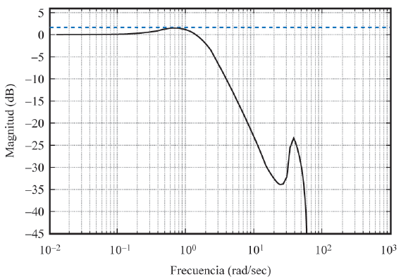 Funci&oacute;n |T  (jω)| para σi  con control PI (l&iacute;nea continua) especificaci&oacute;n (l&iacute;nea discontinua).