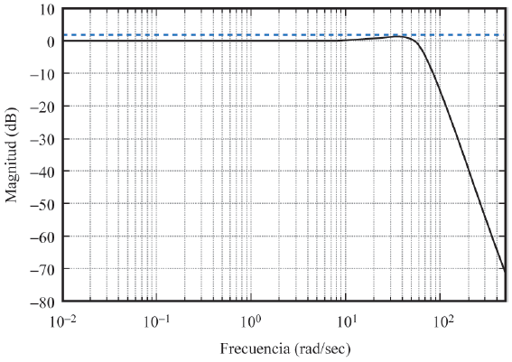 Funci&oacute;n |T(jω)| para ϑi  con el control PI (l&iacute;nea continua) especificaci&oacute;n (l&iacute;nea discontinua).