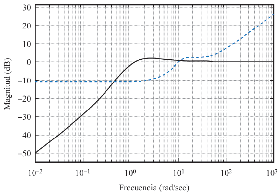 Funci&oacute;n |S(jω)| para σi  con el control PI (l&iacute;nea continua) especificaci&oacute;n (l&iacute;nea discontinua).