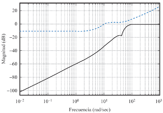 Funci&oacute;n |S(jω)| para ϑi  con el control PI (l&iacute;nea continua) especificaci&oacute;n (l&iacute;nea discontinua)