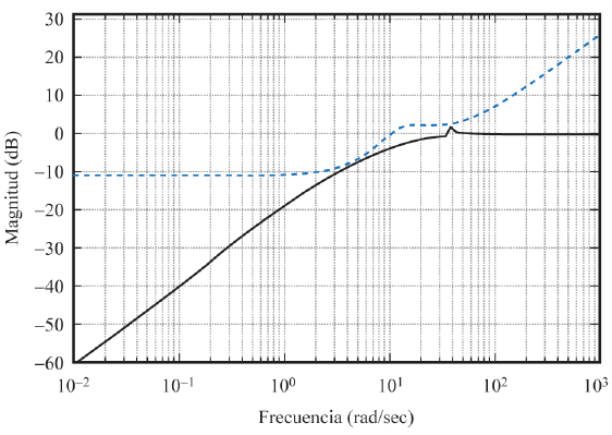 Funci&oacute;n |S(jω)| para σi  con el control QFT (l&iacute;nea continua) especificaci&oacute;n (l&iacute;nea discontinua).