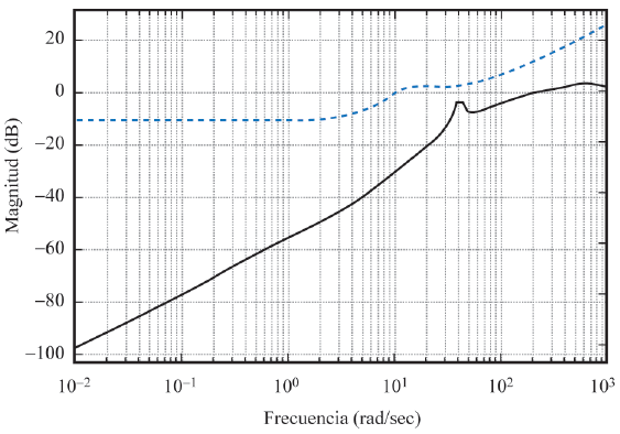 Funci&oacute;n |S(jω)| para ϑi  con el control QFT (l&iacute;nea continua) especificaci&oacute;n (l&iacute;nea discontinua).